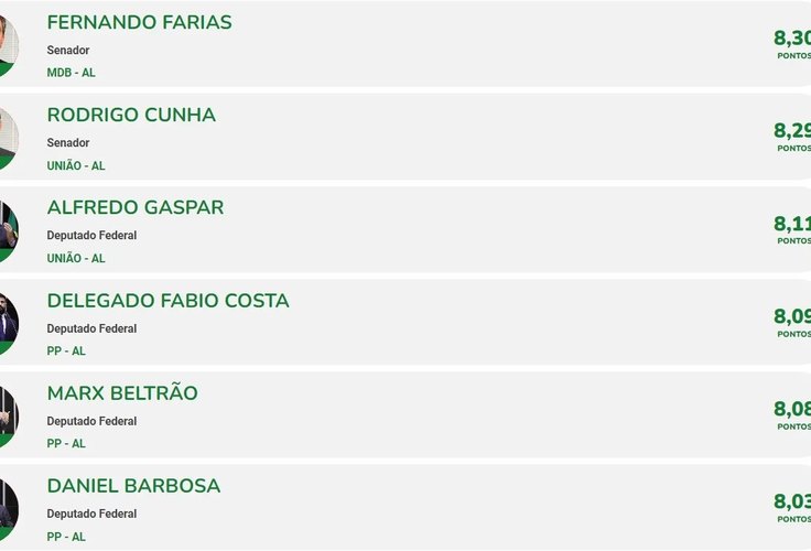 Daniel Barbosa, Alfredo Gaspar e Rodrigo Cunha estão entre melhores políticos de Alagoas, aponta portal