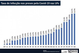 Alagoas é o estado com menos casos de Covid-19 entre os presos
