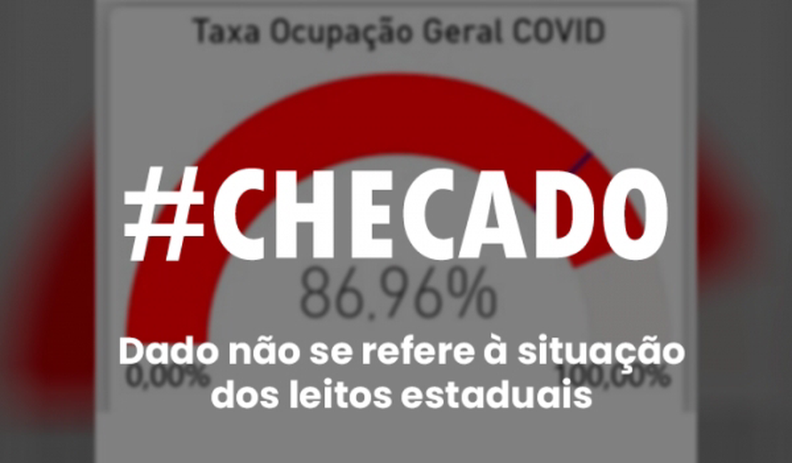 Ocupação de leitos de Covid em AL não está em 86,96%, como diz imagem nas redes sociais