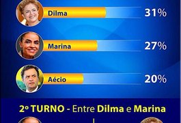 Marina Silva vence Dilma no segundo turno, diz pesquisa