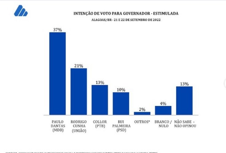 Pesquisa do ﻿DataSensus mostra Dantas com ﻿37% das intenções de voto e Cunha com 21%